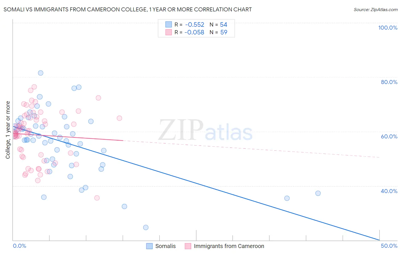 Somali vs Immigrants from Cameroon College, 1 year or more