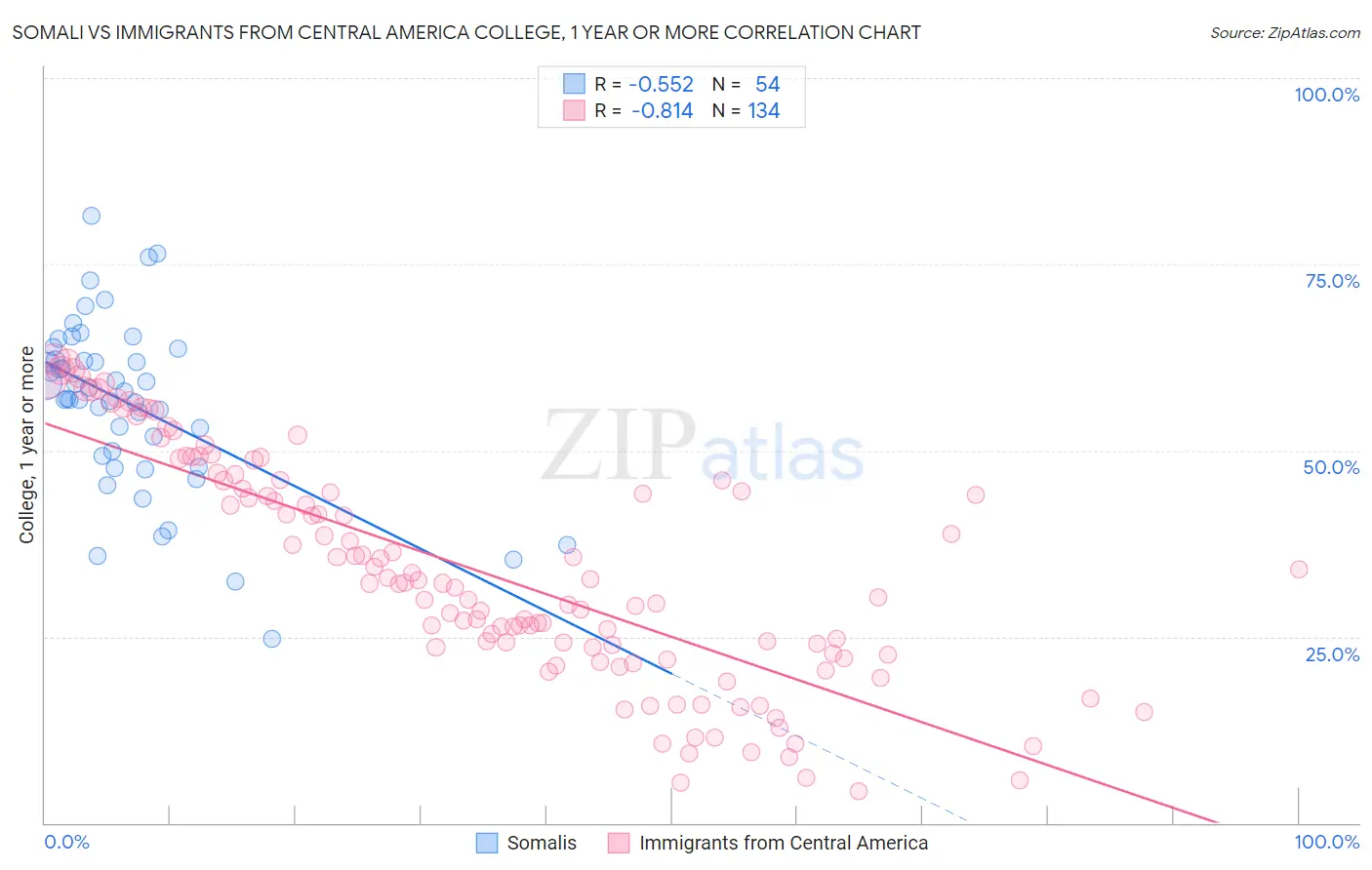 Somali vs Immigrants from Central America College, 1 year or more