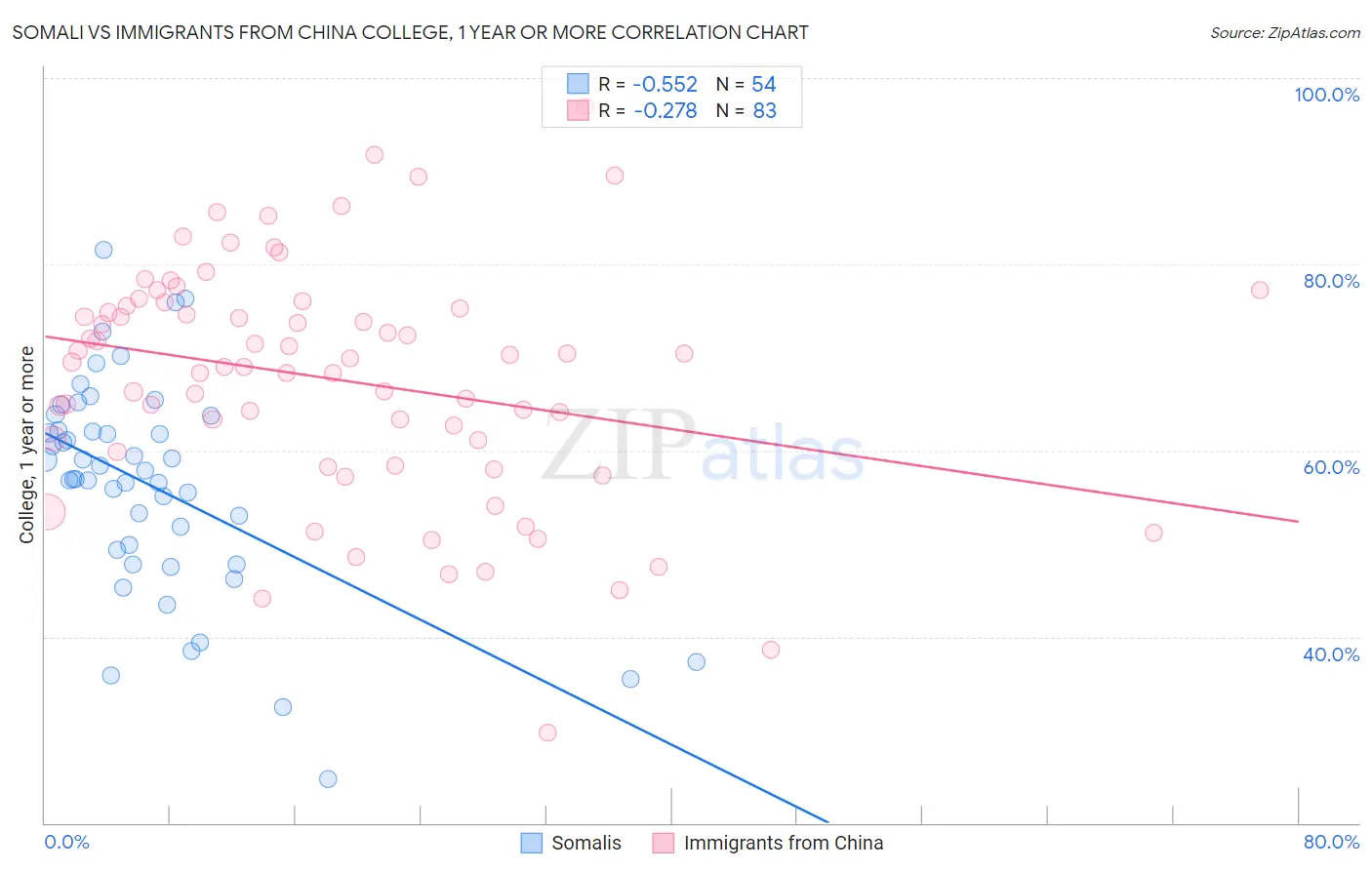 Somali vs Immigrants from China College, 1 year or more