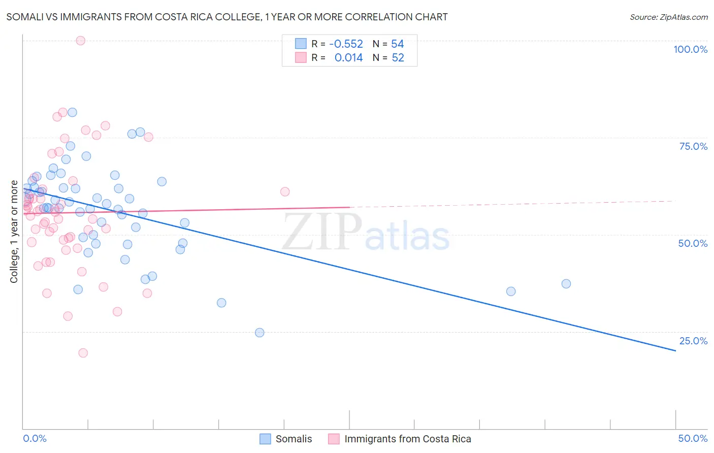 Somali vs Immigrants from Costa Rica College, 1 year or more
