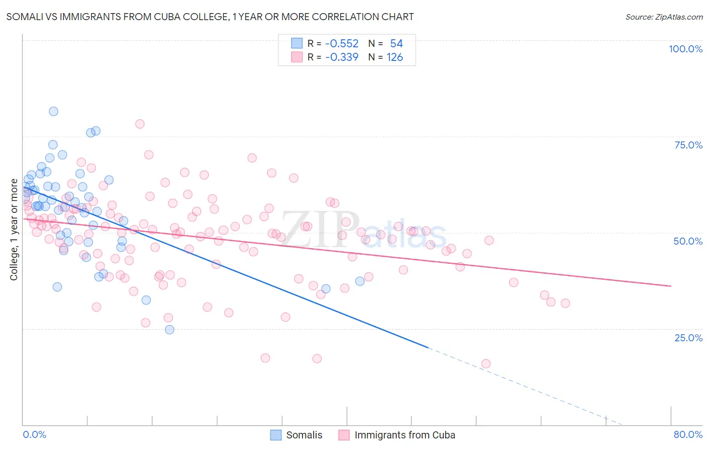 Somali vs Immigrants from Cuba College, 1 year or more