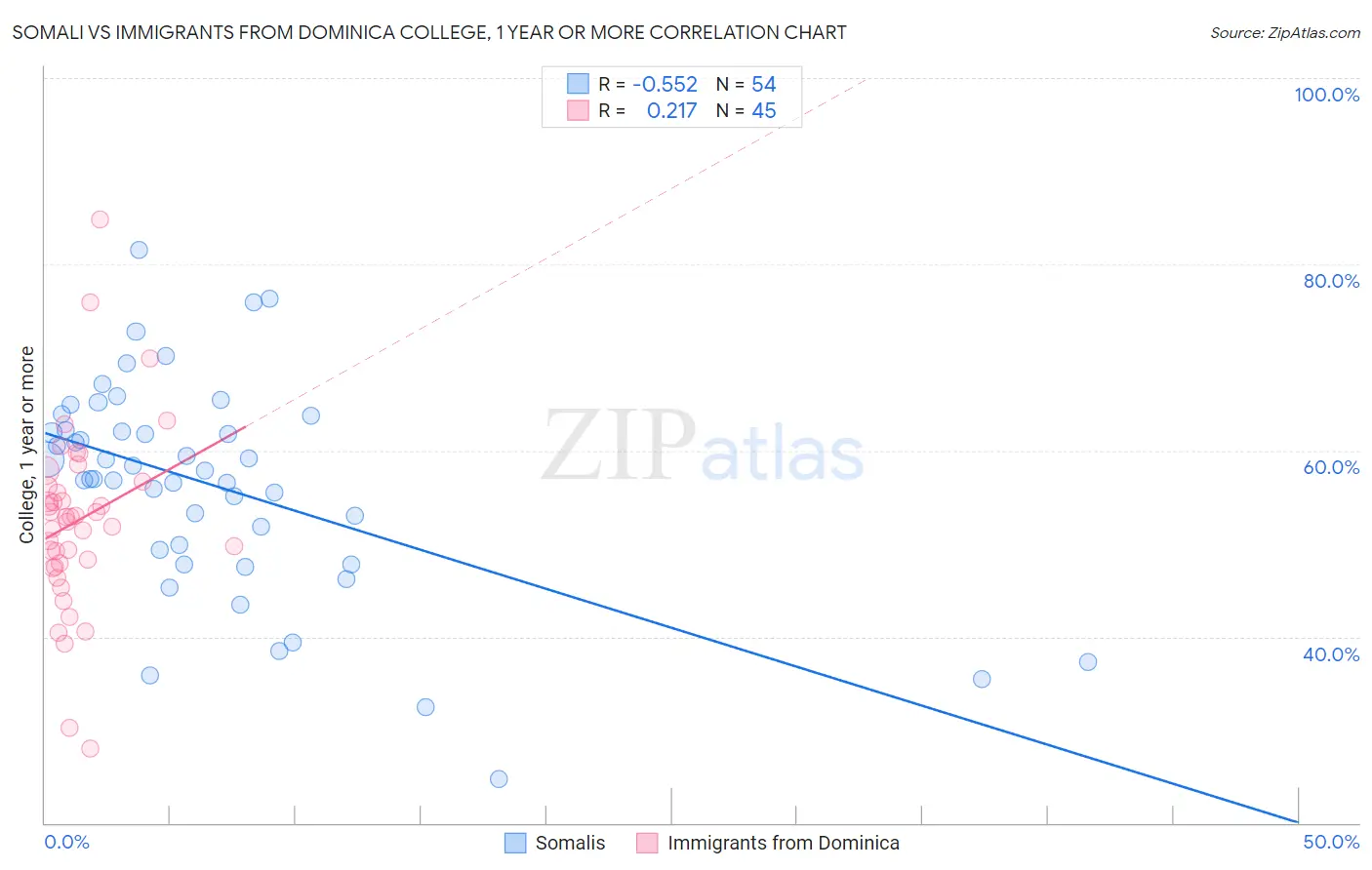 Somali vs Immigrants from Dominica College, 1 year or more