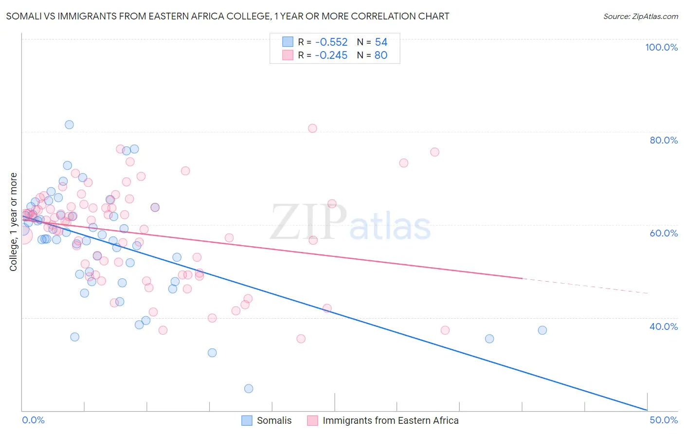 Somali vs Immigrants from Eastern Africa College, 1 year or more
