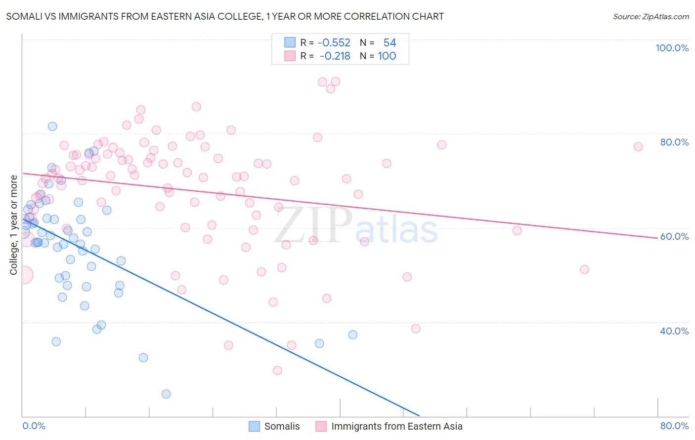 Somali vs Immigrants from Eastern Asia College, 1 year or more