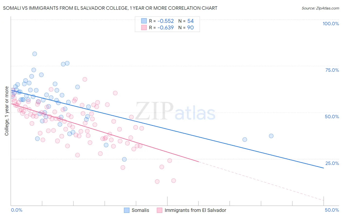 Somali vs Immigrants from El Salvador College, 1 year or more