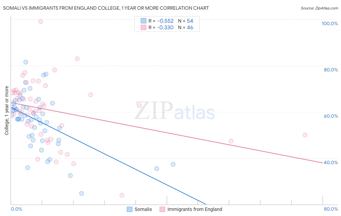 Somali vs Immigrants from England College, 1 year or more