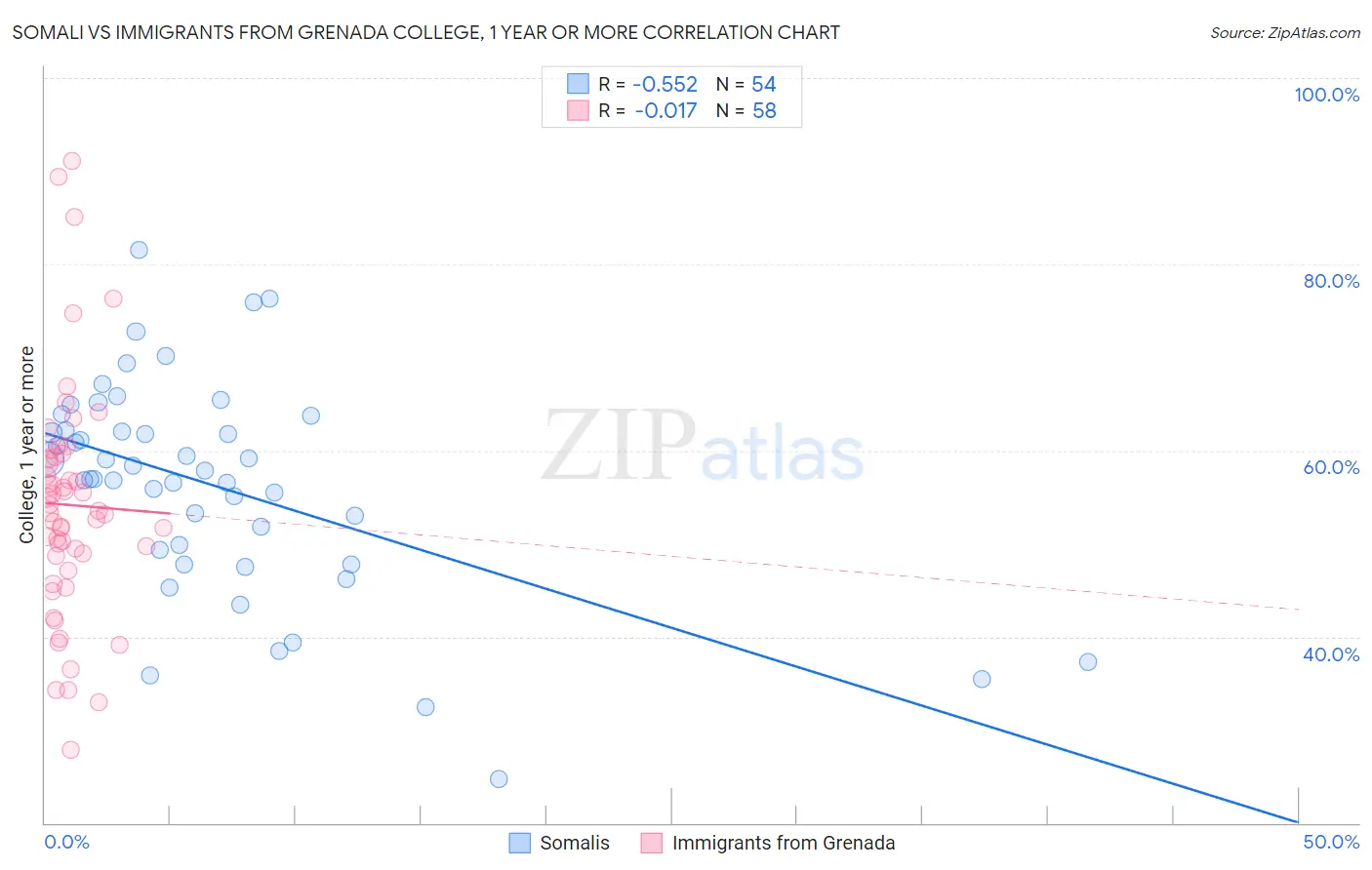 Somali vs Immigrants from Grenada College, 1 year or more