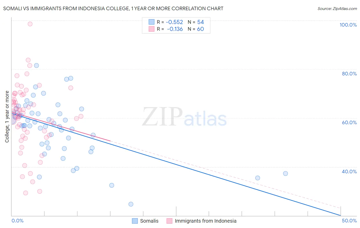 Somali vs Immigrants from Indonesia College, 1 year or more