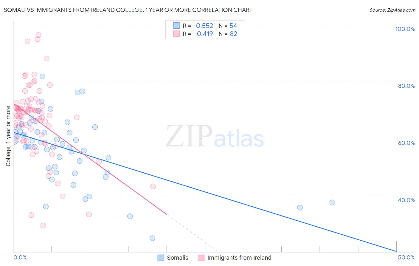 Somali vs Immigrants from Ireland College, 1 year or more