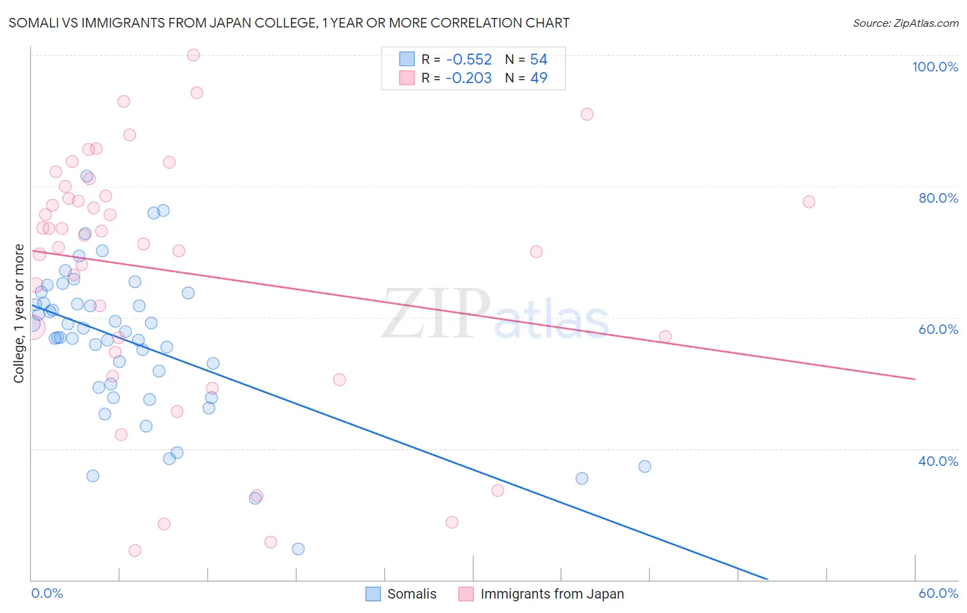 Somali vs Immigrants from Japan College, 1 year or more