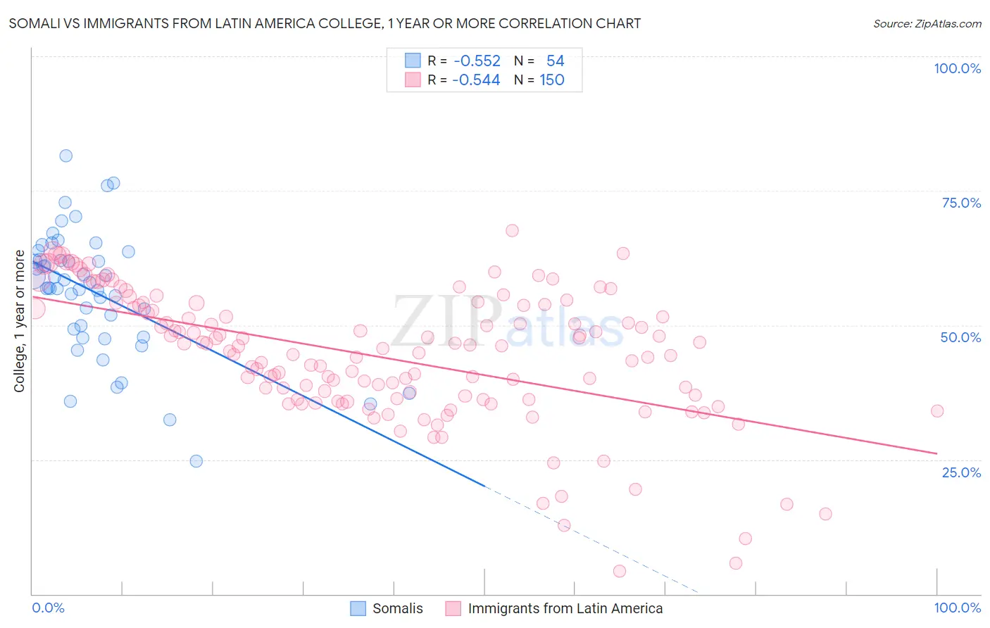 Somali vs Immigrants from Latin America College, 1 year or more