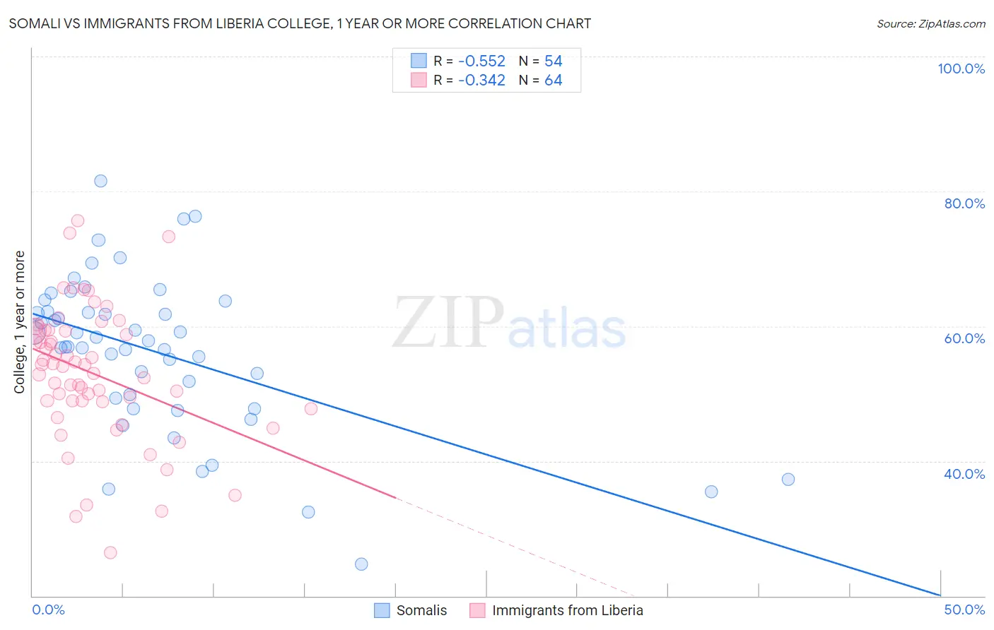 Somali vs Immigrants from Liberia College, 1 year or more