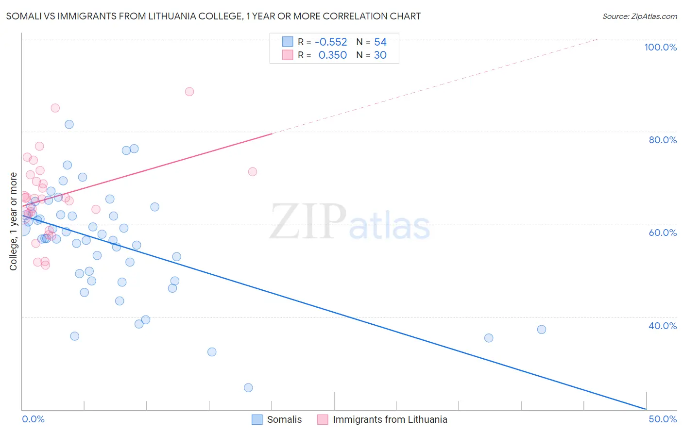 Somali vs Immigrants from Lithuania College, 1 year or more