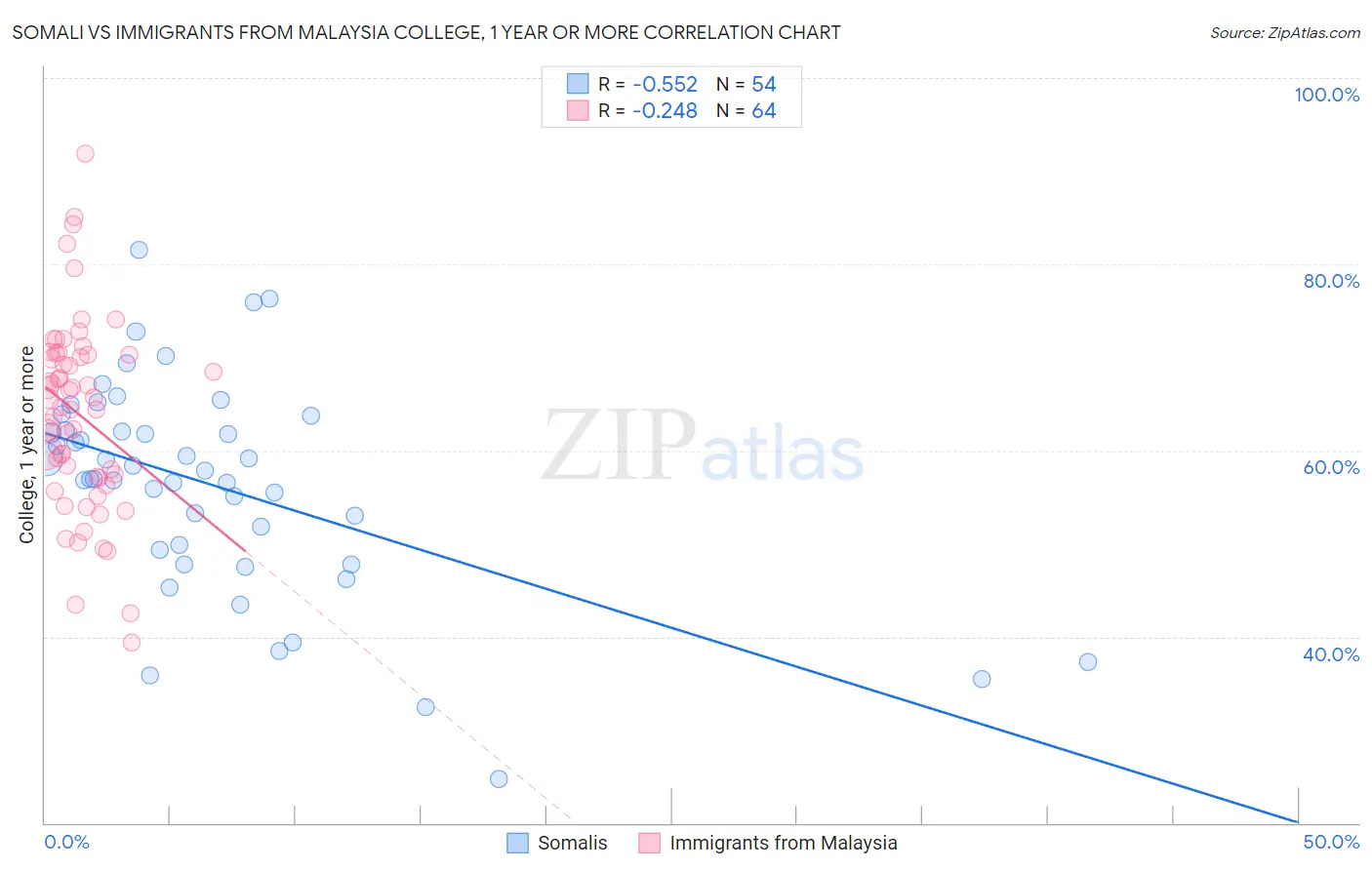 Somali vs Immigrants from Malaysia College, 1 year or more