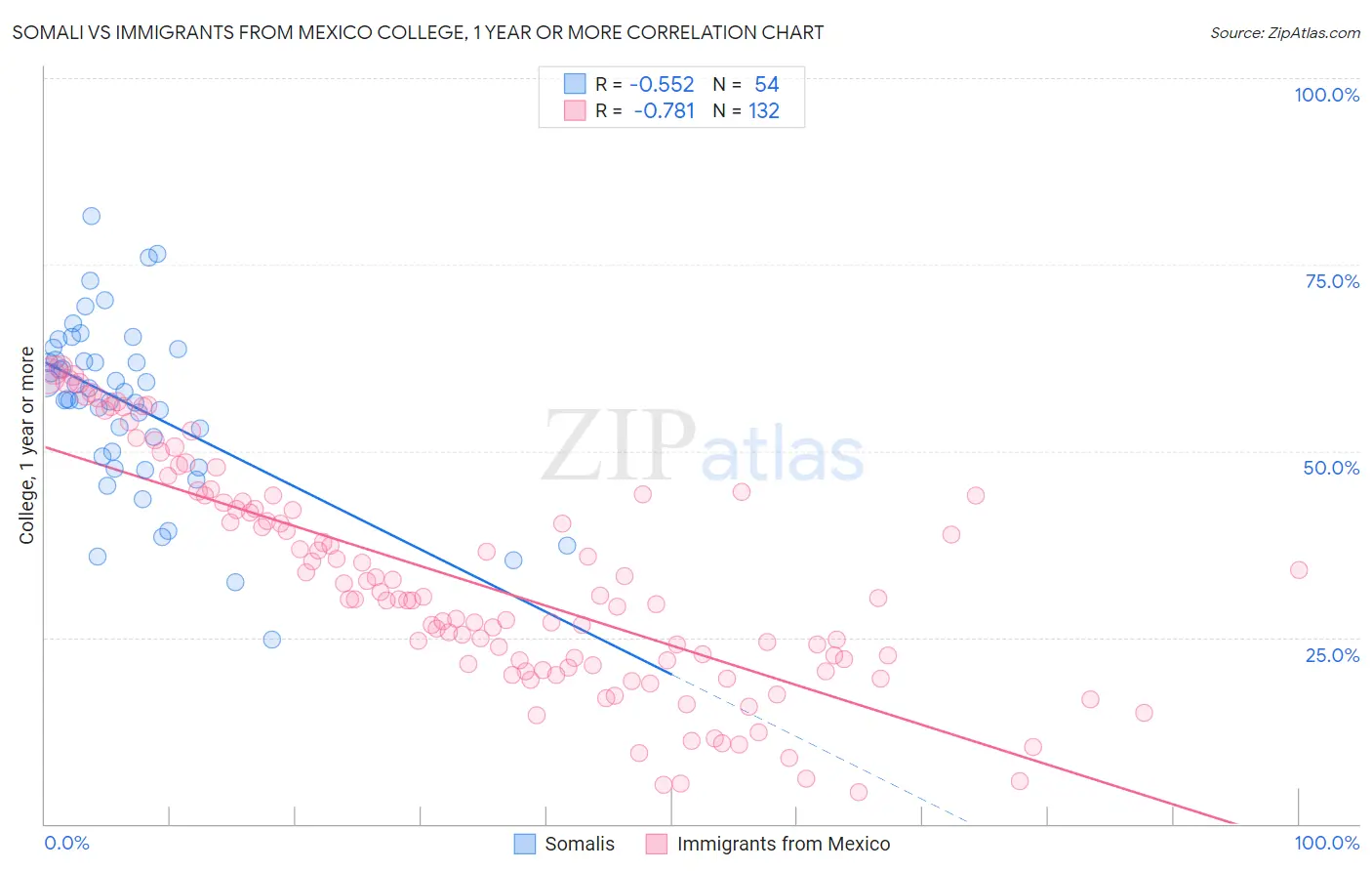 Somali vs Immigrants from Mexico College, 1 year or more