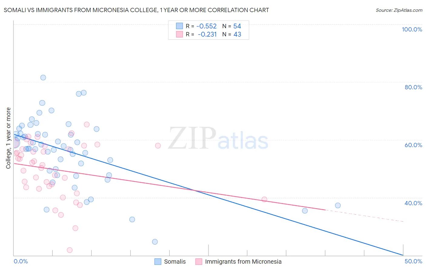 Somali vs Immigrants from Micronesia College, 1 year or more