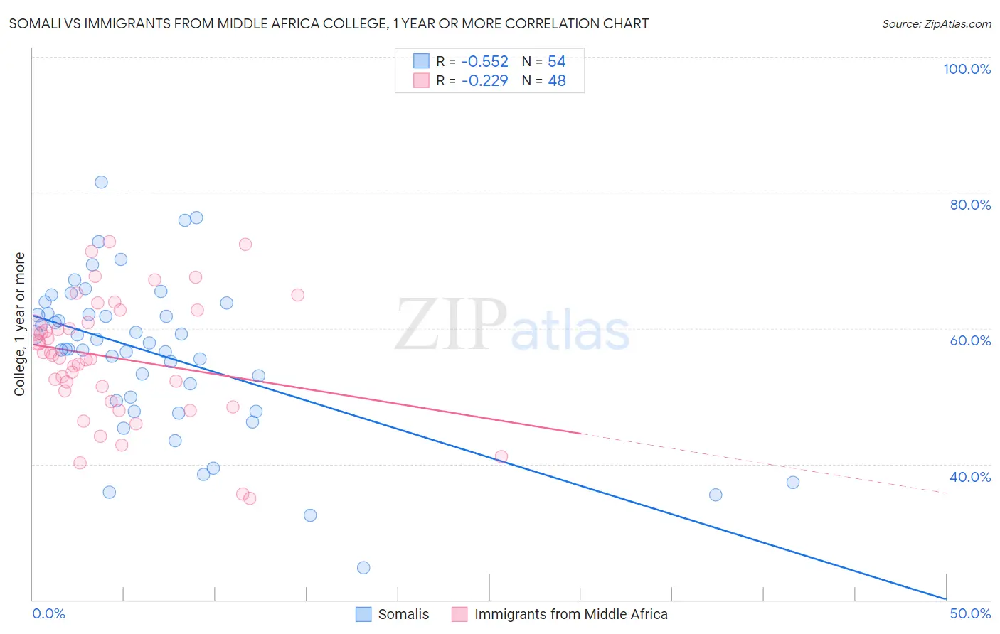Somali vs Immigrants from Middle Africa College, 1 year or more