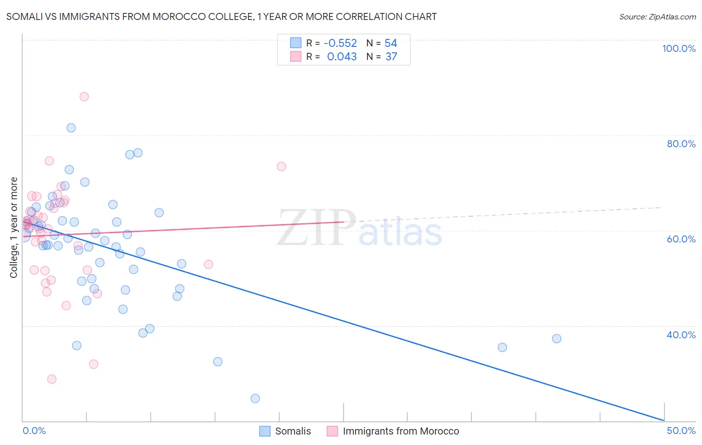 Somali vs Immigrants from Morocco College, 1 year or more