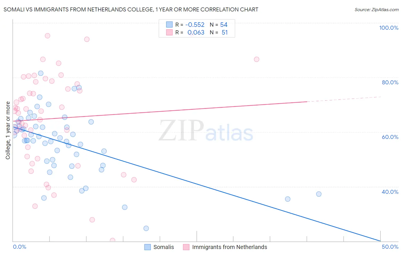 Somali vs Immigrants from Netherlands College, 1 year or more