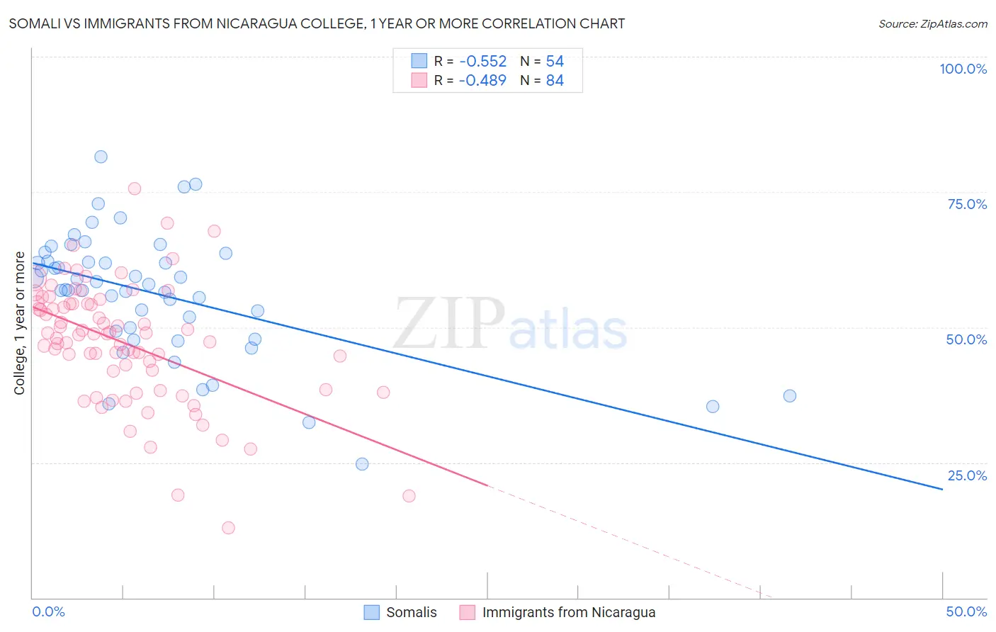 Somali vs Immigrants from Nicaragua College, 1 year or more