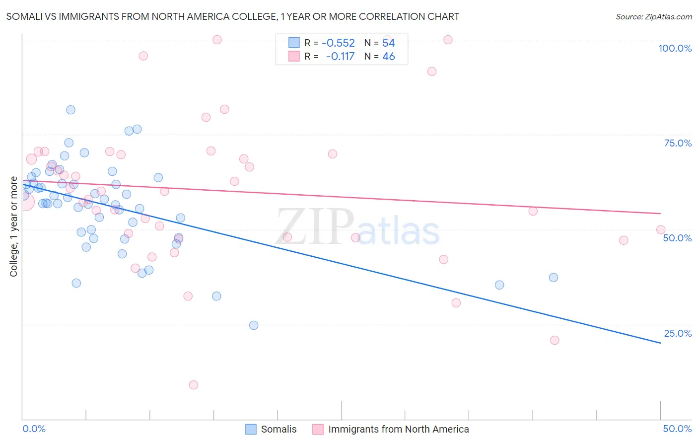 Somali vs Immigrants from North America College, 1 year or more