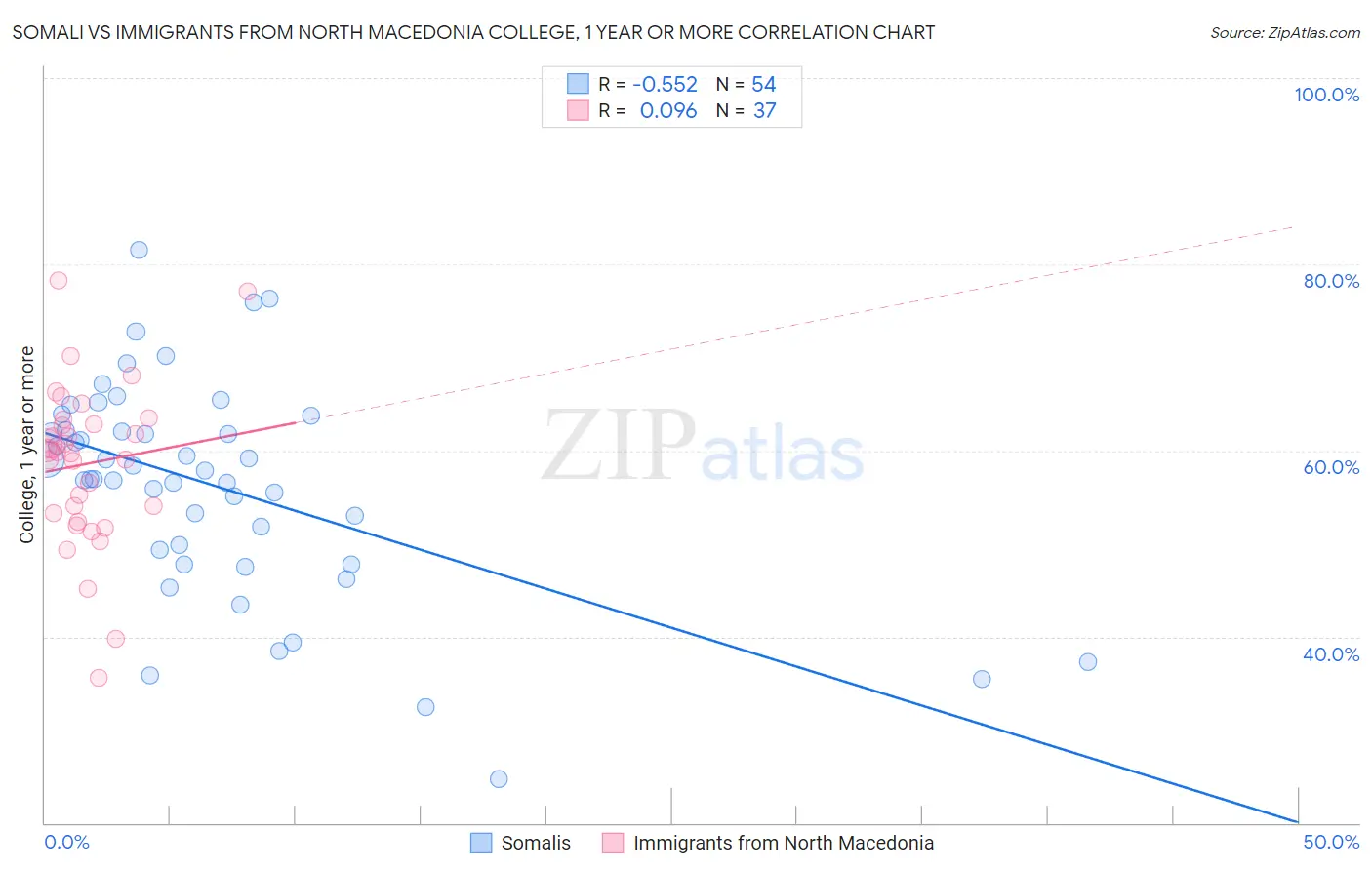 Somali vs Immigrants from North Macedonia College, 1 year or more
