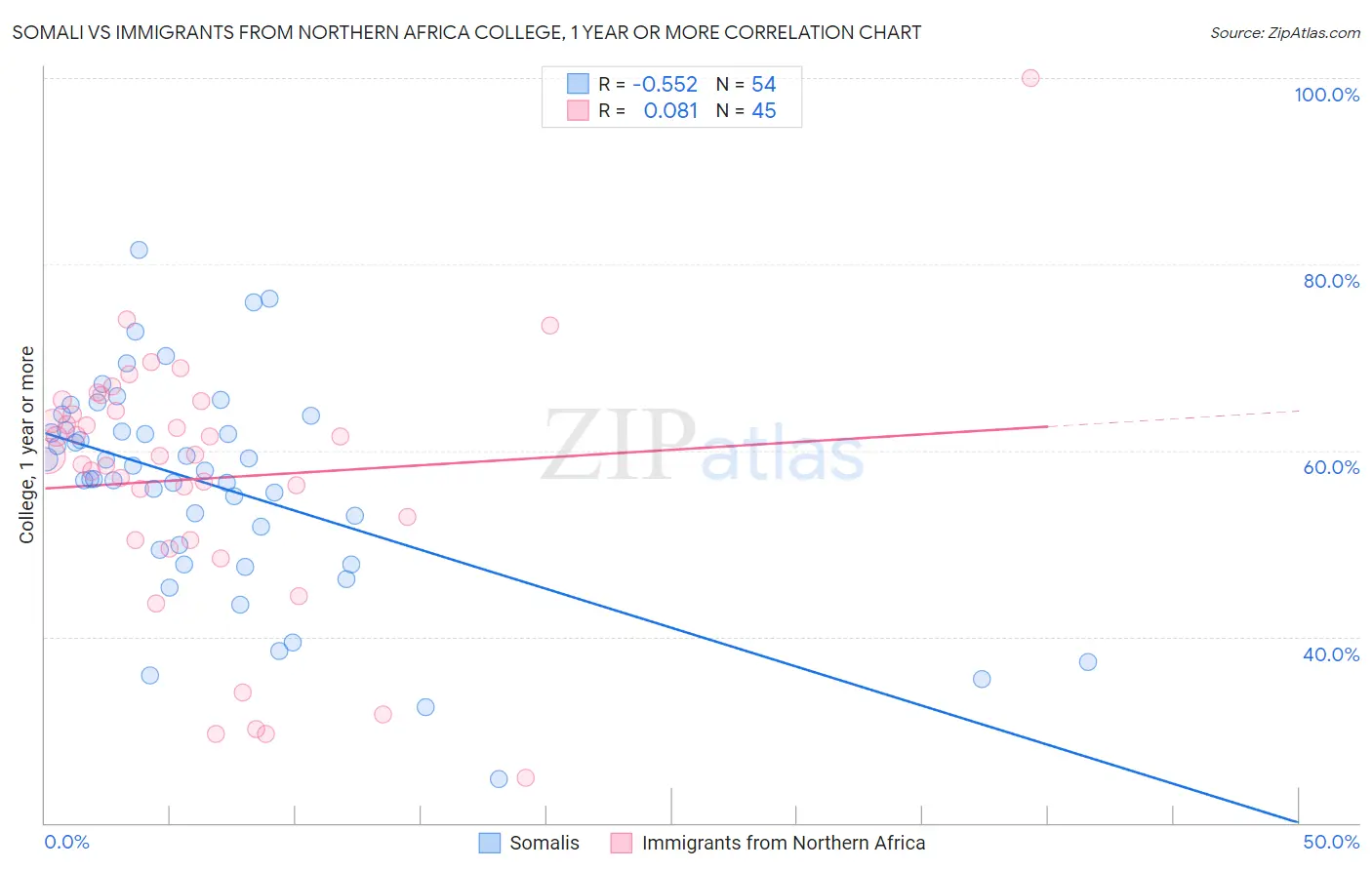 Somali vs Immigrants from Northern Africa College, 1 year or more