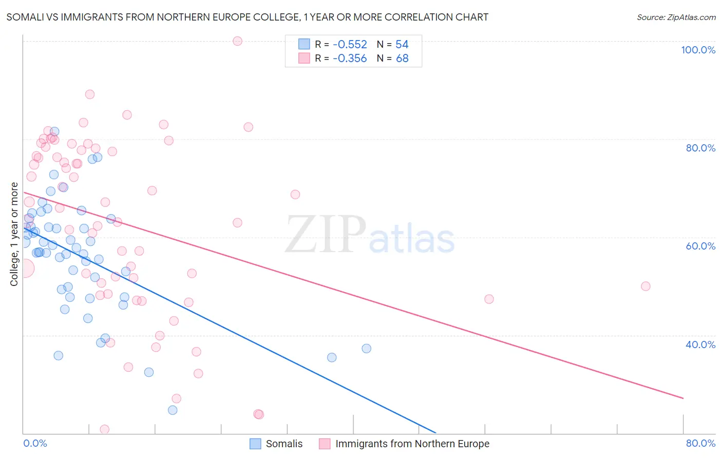 Somali vs Immigrants from Northern Europe College, 1 year or more
