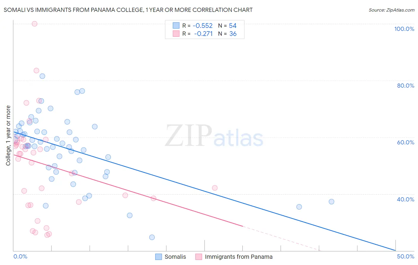 Somali vs Immigrants from Panama College, 1 year or more