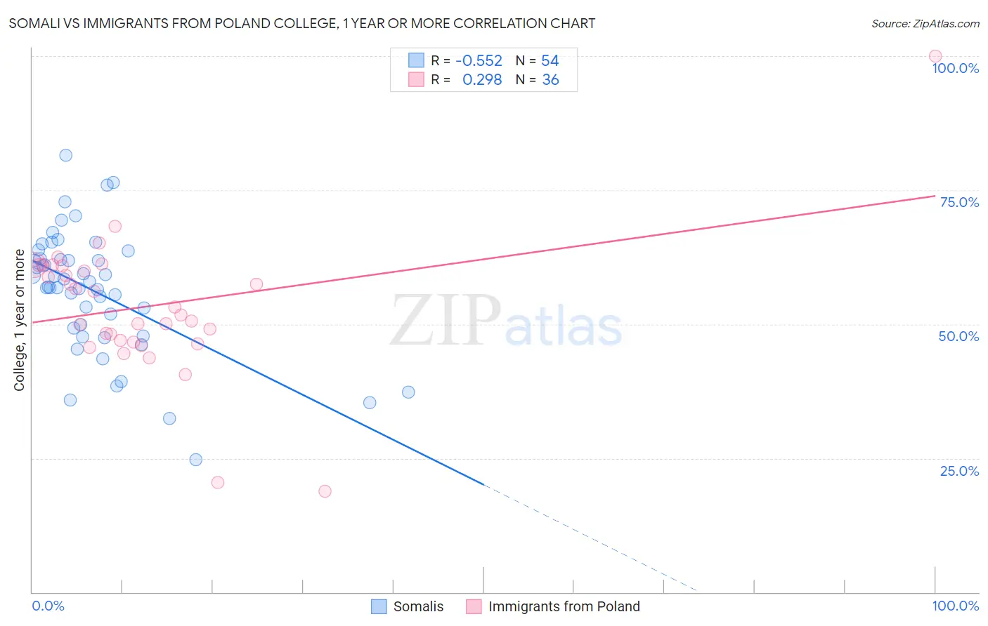 Somali vs Immigrants from Poland College, 1 year or more