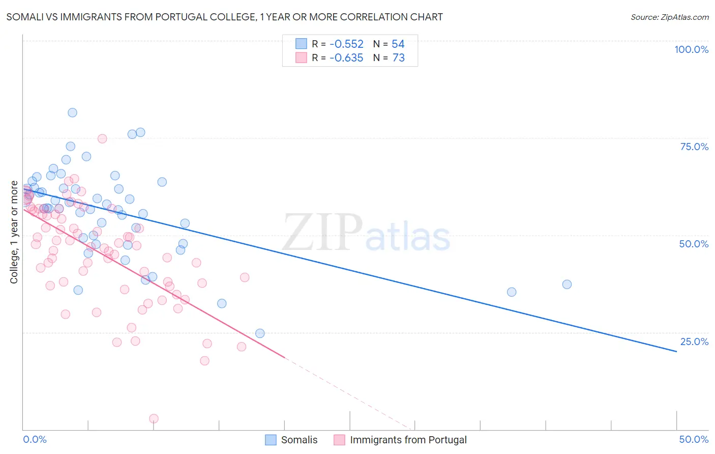 Somali vs Immigrants from Portugal College, 1 year or more