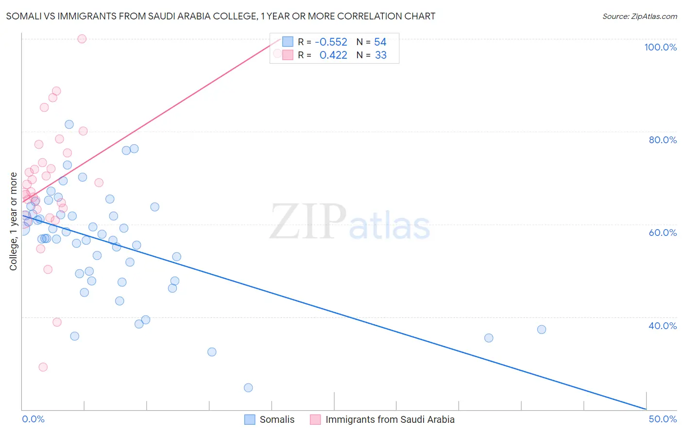 Somali vs Immigrants from Saudi Arabia College, 1 year or more