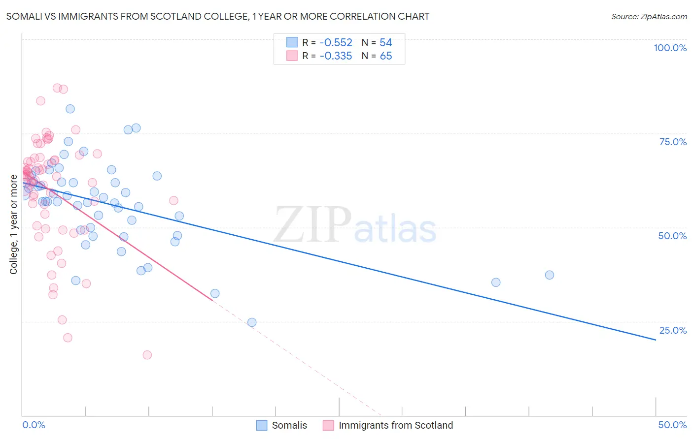 Somali vs Immigrants from Scotland College, 1 year or more