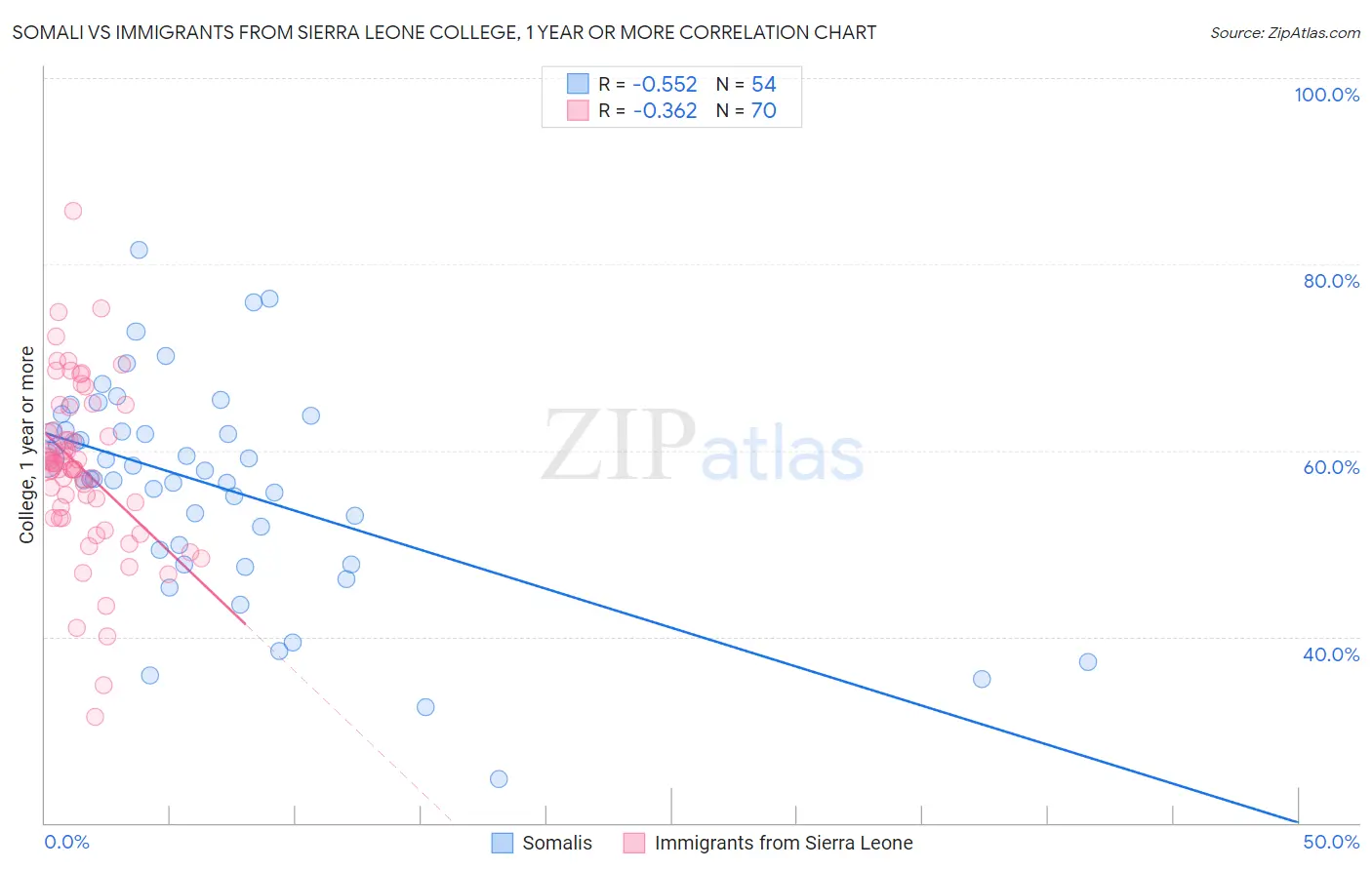 Somali vs Immigrants from Sierra Leone College, 1 year or more