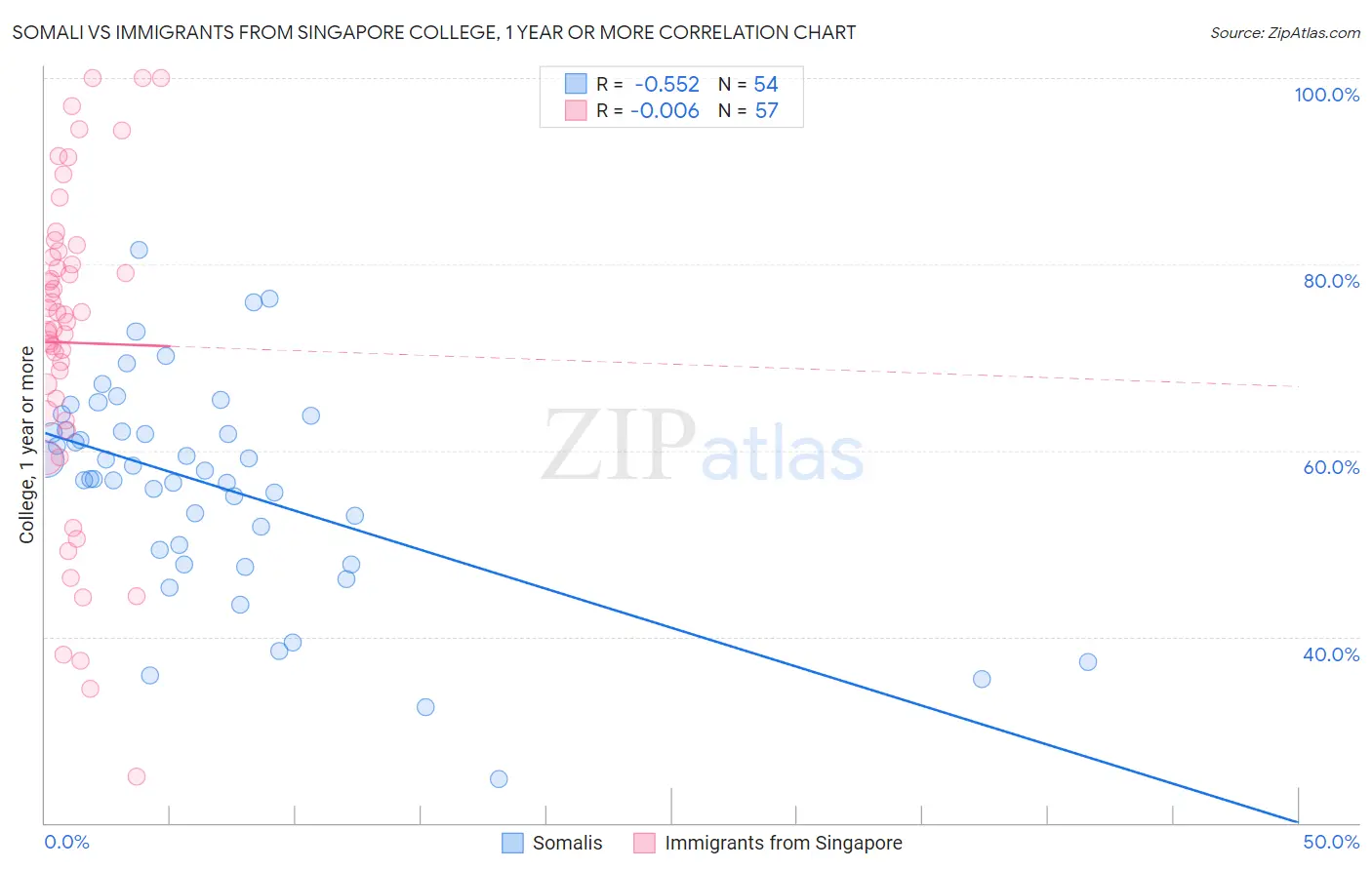 Somali vs Immigrants from Singapore College, 1 year or more