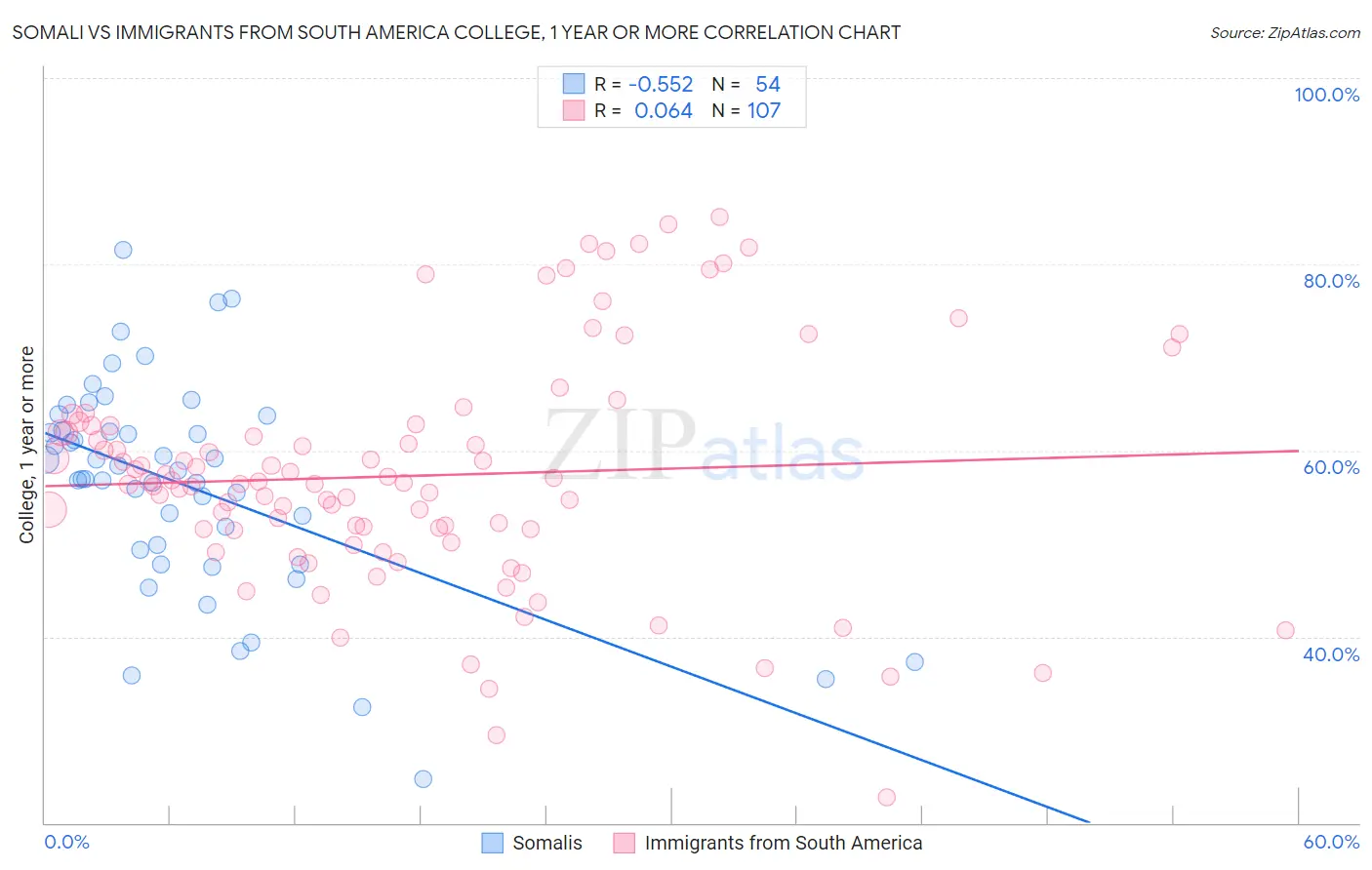 Somali vs Immigrants from South America College, 1 year or more