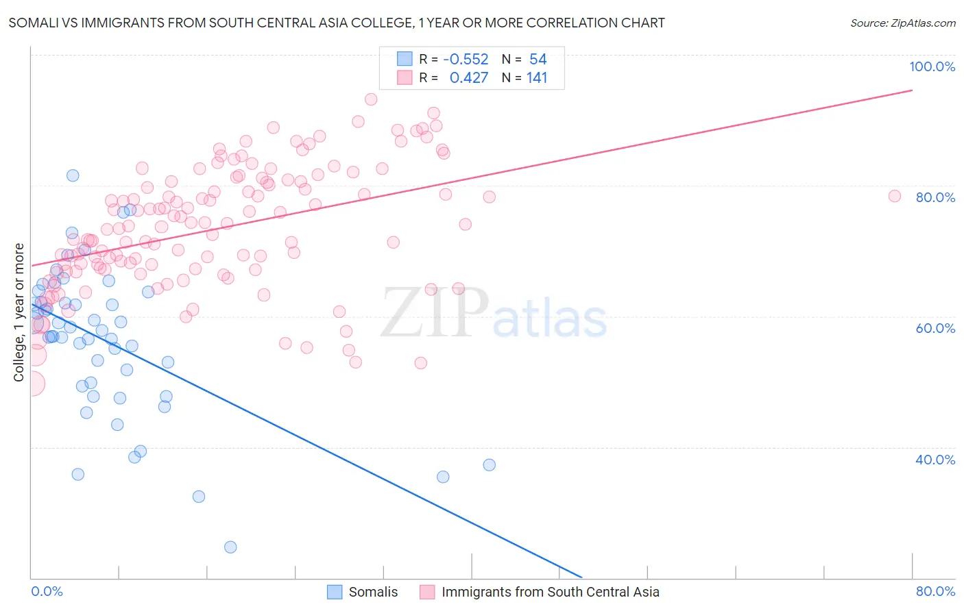 Somali vs Immigrants from South Central Asia College, 1 year or more