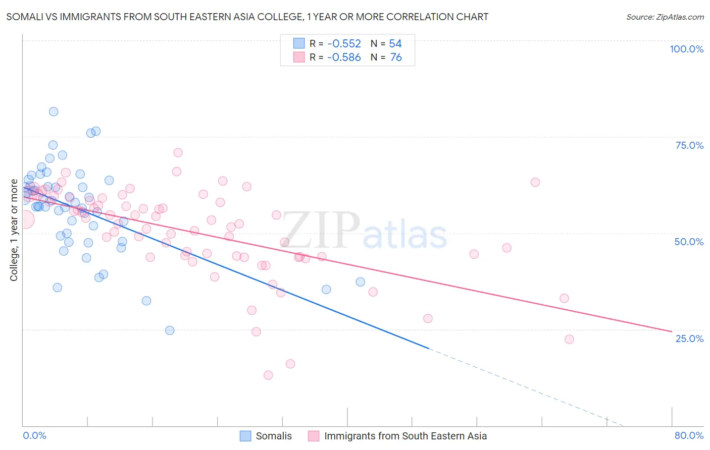 Somali vs Immigrants from South Eastern Asia College, 1 year or more