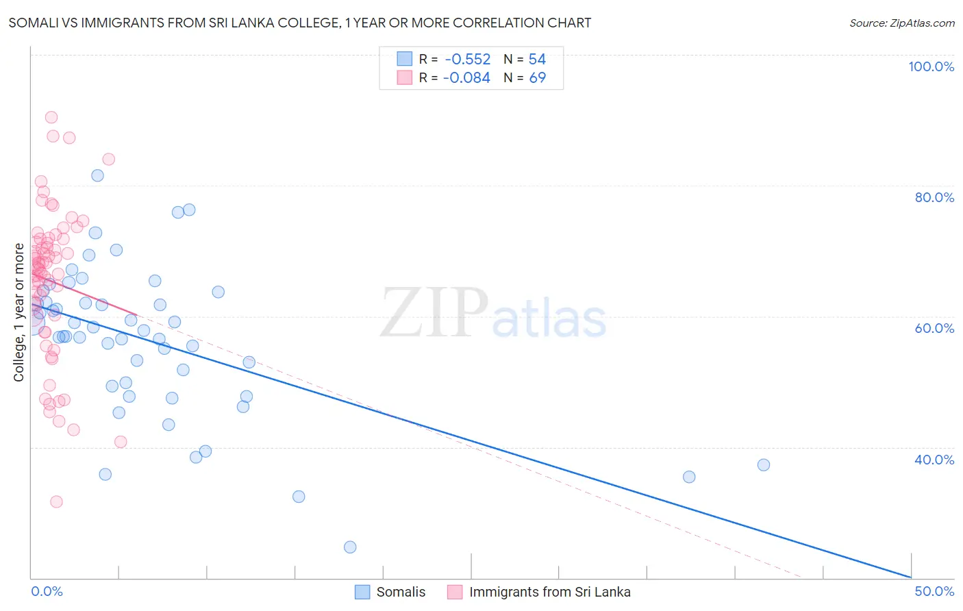 Somali vs Immigrants from Sri Lanka College, 1 year or more