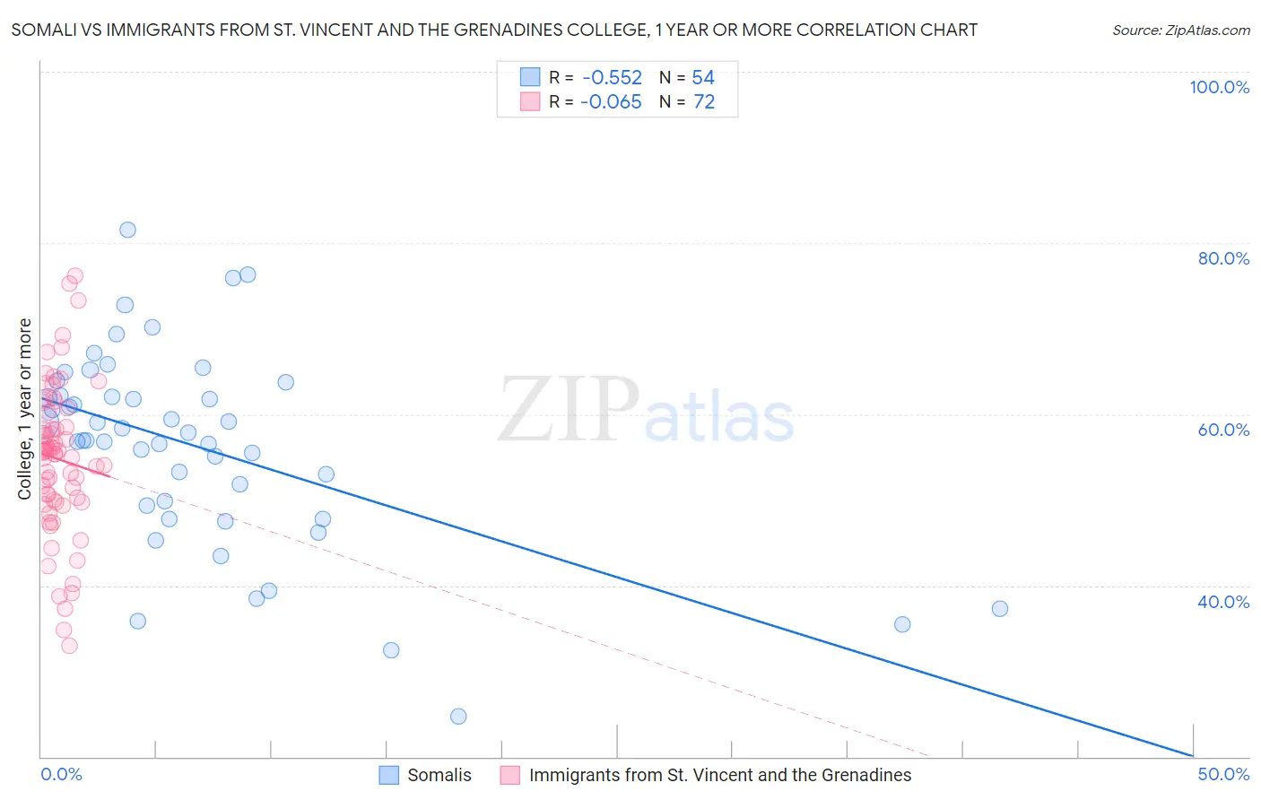 Somali vs Immigrants from St. Vincent and the Grenadines College, 1 year or more