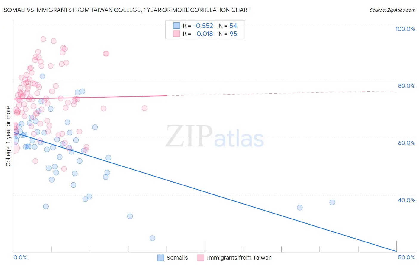 Somali vs Immigrants from Taiwan College, 1 year or more