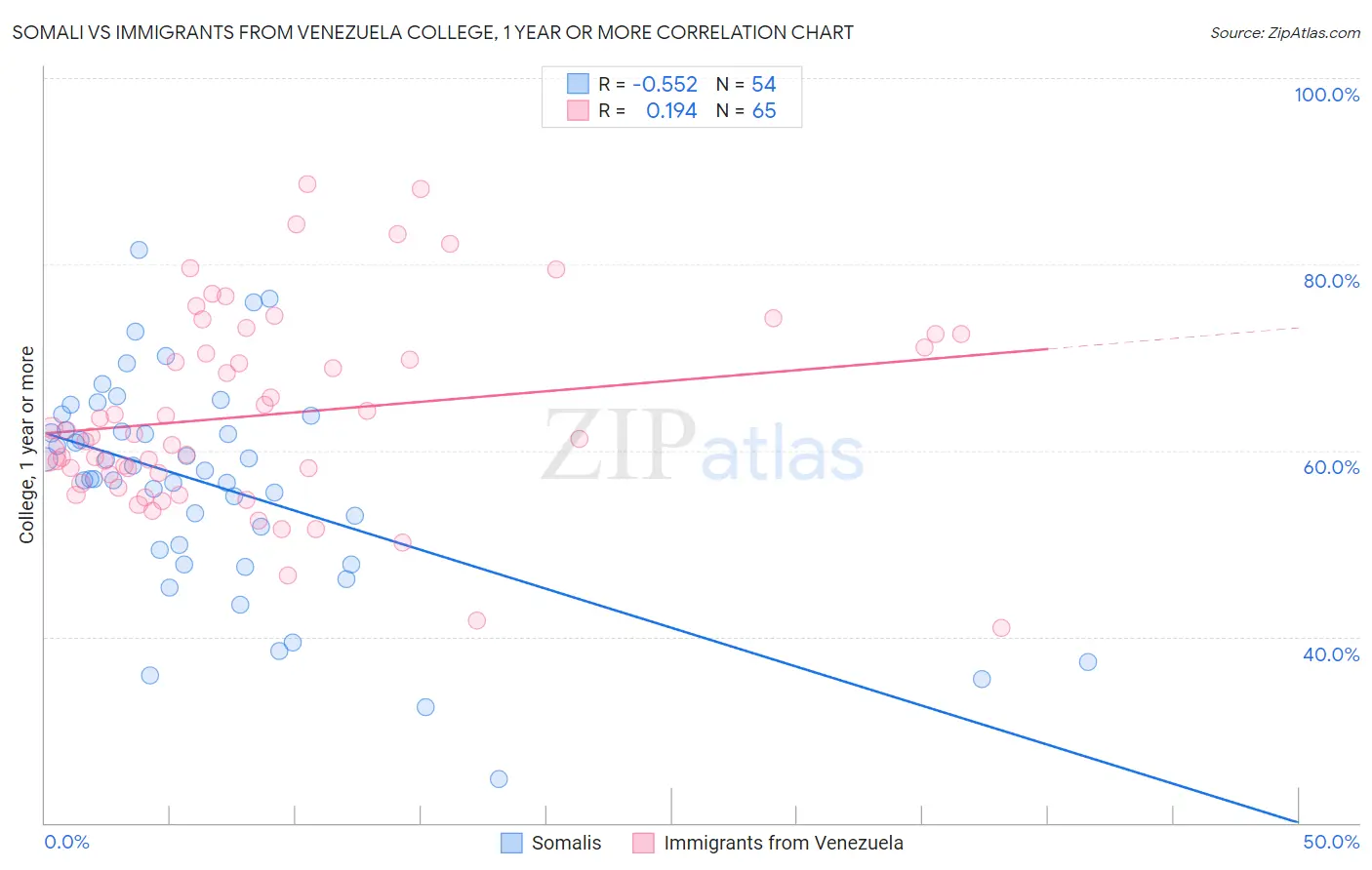 Somali vs Immigrants from Venezuela College, 1 year or more