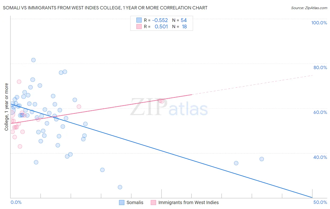 Somali vs Immigrants from West Indies College, 1 year or more