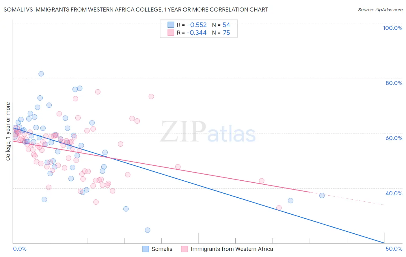 Somali vs Immigrants from Western Africa College, 1 year or more