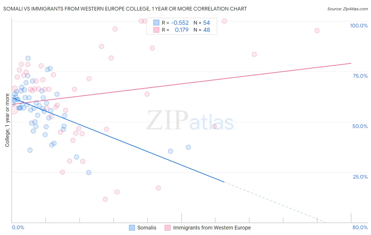 Somali vs Immigrants from Western Europe College, 1 year or more