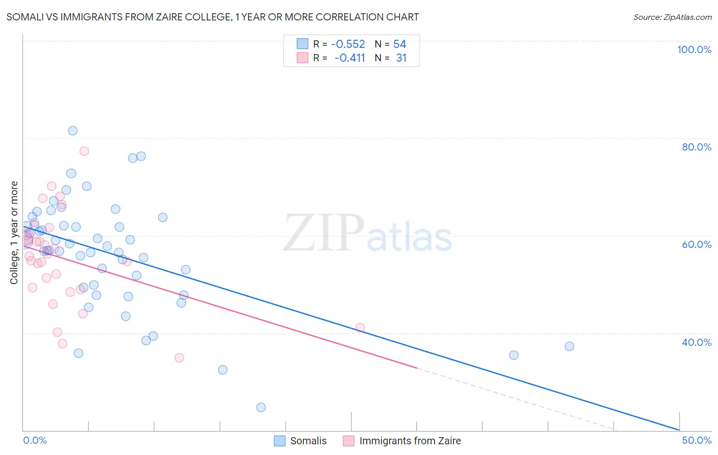 Somali vs Immigrants from Zaire College, 1 year or more