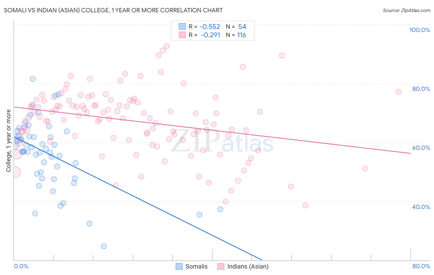 Somali vs Indian (Asian) College, 1 year or more