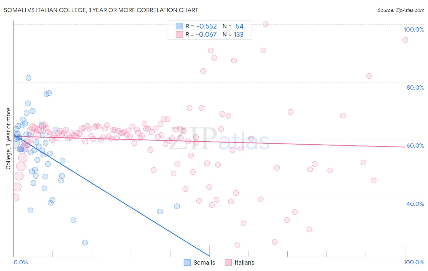 Somali vs Italian College, 1 year or more