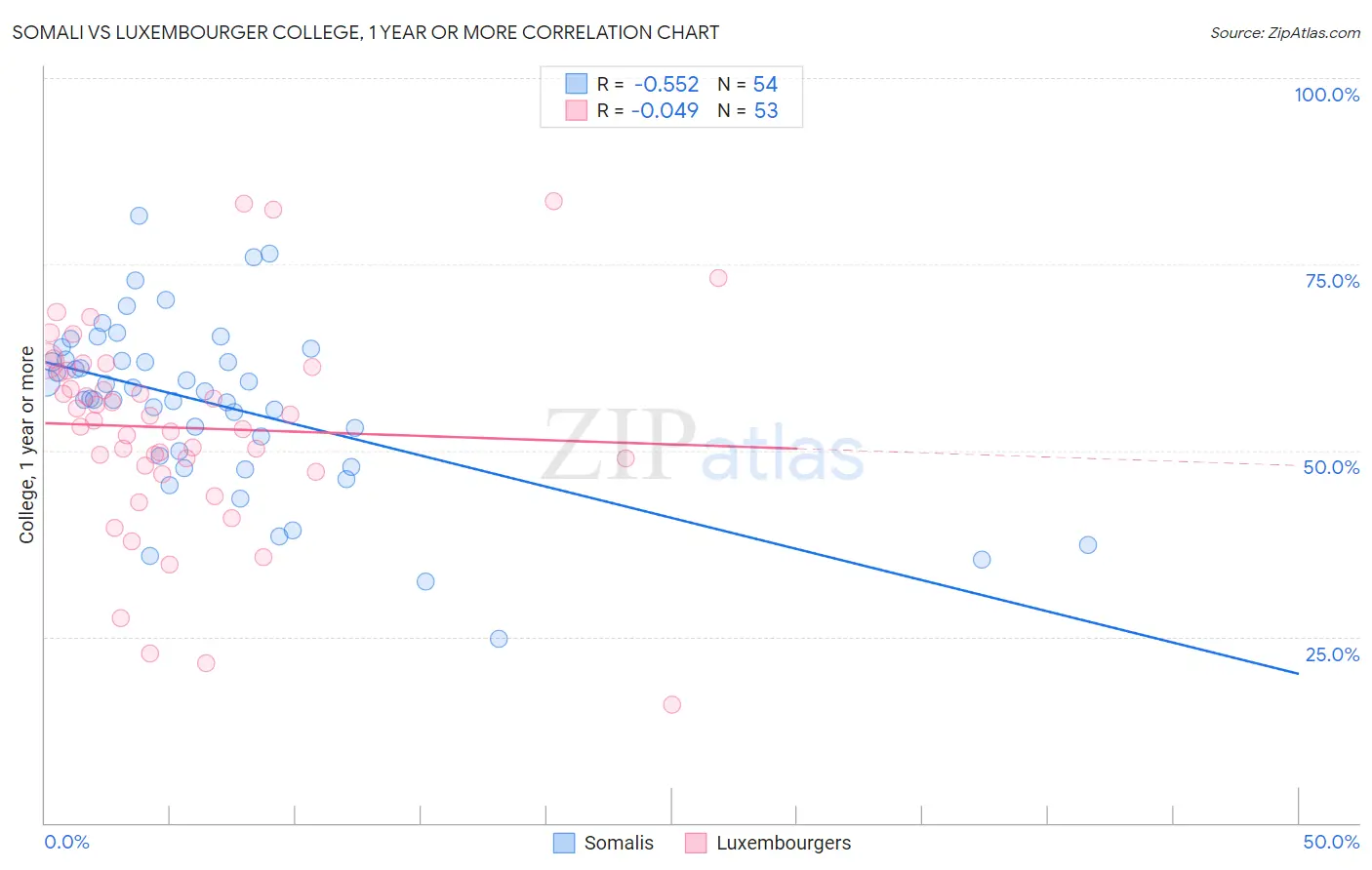 Somali vs Luxembourger College, 1 year or more