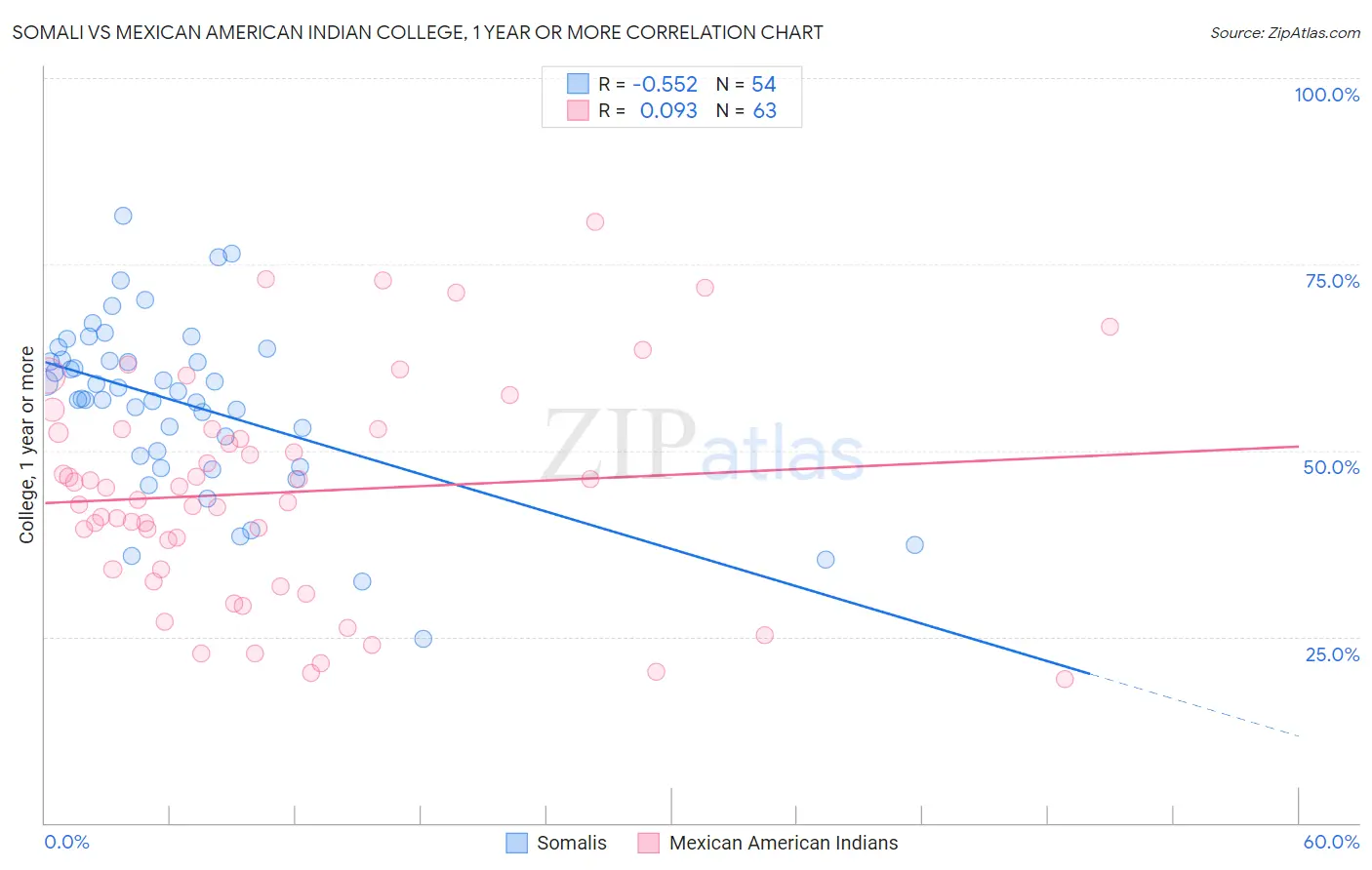 Somali vs Mexican American Indian College, 1 year or more